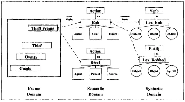 Figure 1 - Sketch of Syntax-Semantics Relation 
