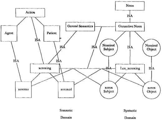 Figure 4 - Inheriting the Nominalization Relation 