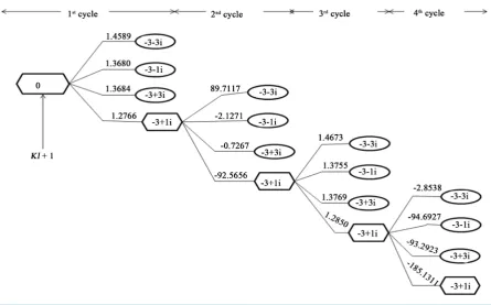 Figure 2. The proposed MPED based K-best algorithm for √M=8 and K=8 and simulated PED values
