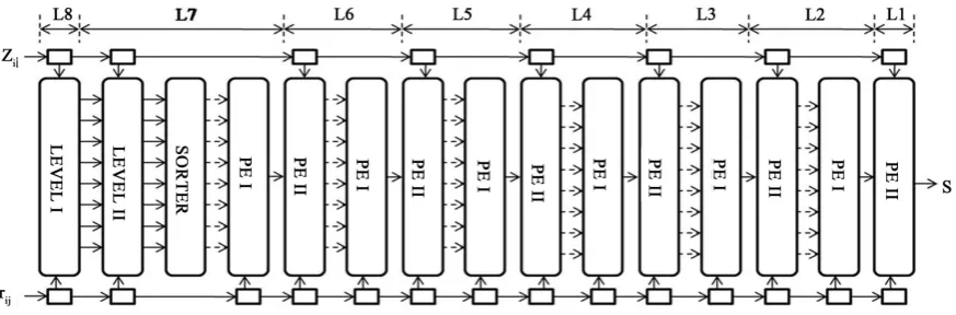 Figure 3. Proposed Pipelined VLSI architecture of the MPED based K-best algorithm for the detection of a 4 × 4, 64-QAM system with K = 8