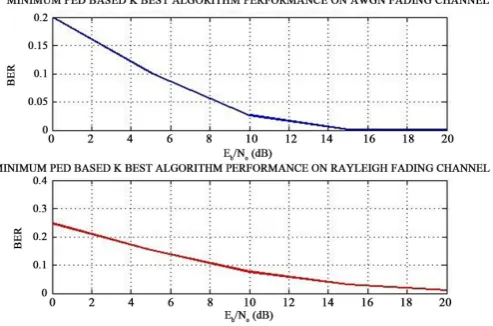 Figure 4. BER comparisons for proposed algorithm with Rayleigh and AWGN channel.                                           