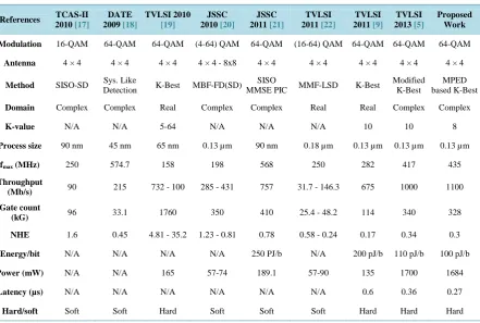 Table 1. Design comparison of the current VLSI implementations for 4 × 4 MIMO detectors