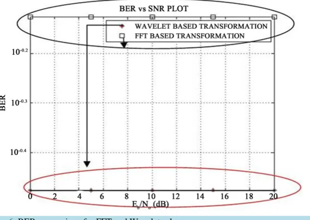 Figure 5. Analysis of MPED based K-best algorithm with various detection algorithm.       