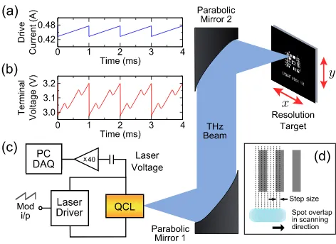 FIG. 1.Schematic diagram of the experimental apparatusused for target measurements. (a) Current stimulus signal;the current range was selected to sweep the laser frequencythrough three external cavity resonances in the region wherethe laser was most sensit