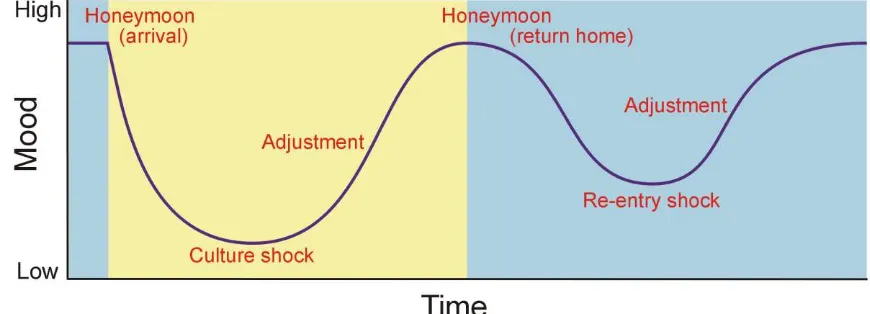 Figure 1. The W-curve of mood when working in a LMI country. The trip (yellow 