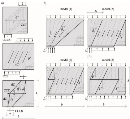 Figure 1. Strut-and-tie models of walls: a) models 