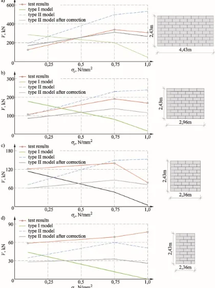 Figure 5. Compared results from tests and calculations for AAC walls [8]: a) wall length b = 4.43 m, b) wall length b = 2.95 m, c) wall length b = 2.36 m, d) wall length b = 1.48 m 