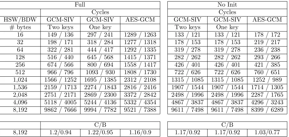 Table 2:GCM-SIV encryption performance for diﬀerent message lengths, on the Haswell and Broadwell (HSW/BDW)architectures