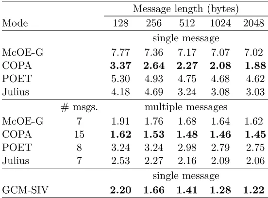 Table 1: Performance comparison of GCM-SIV (bottom row) to the AES-NI optimized implemen-tations of nonce misuse-resistant schemes, reported in [3] (top rows)