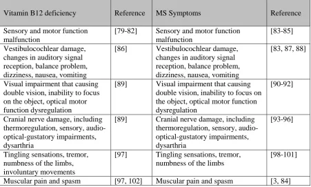 Table 1. Vitamin B12 deficiency versus MS symptomsand MS are almost identical in description
