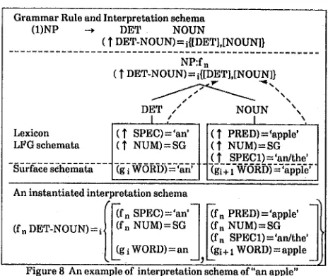 Figure 8 An example of interpretation schema of"an apple" 