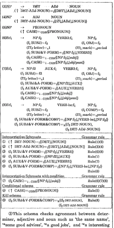 Figure 10 Examples of grammar and interpretation schema 