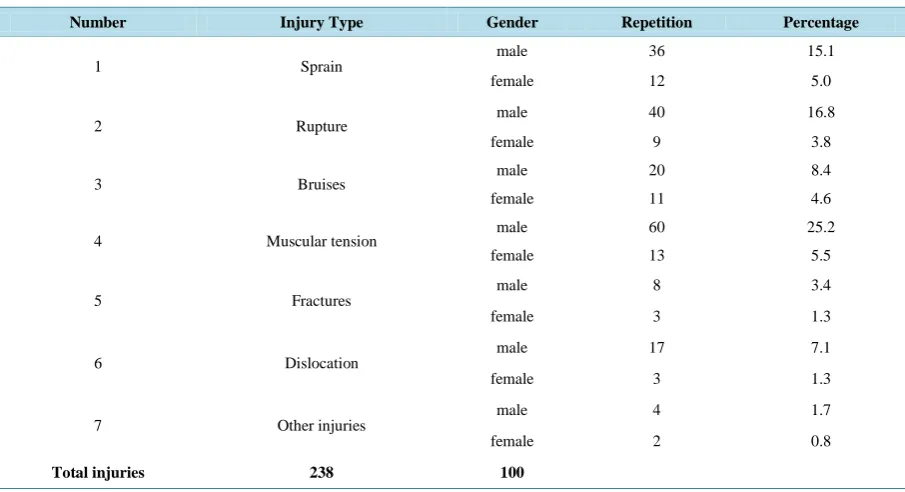 Table 2. The most common injuries among swimmers depending on gender variable. 