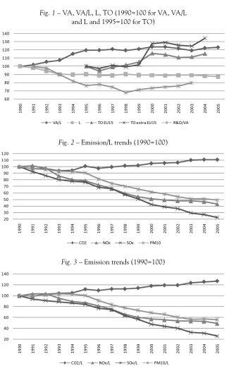 Fig. 1 – VA, VA/L, L, TO (1990=100 for VA, VA/L 