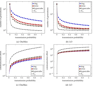 Figure 1: Average parallel running time and communication effort for the parallel(1+1) EA usingMax and LO on µ = 64 islands and different transmission probabilities, both for One- n = 256 bits