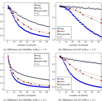 Figure 2: Efﬁciency for the parallel (1+1) EA with transmission probabilities p ∈ {0.1, 1}for µ ∈ {1, 