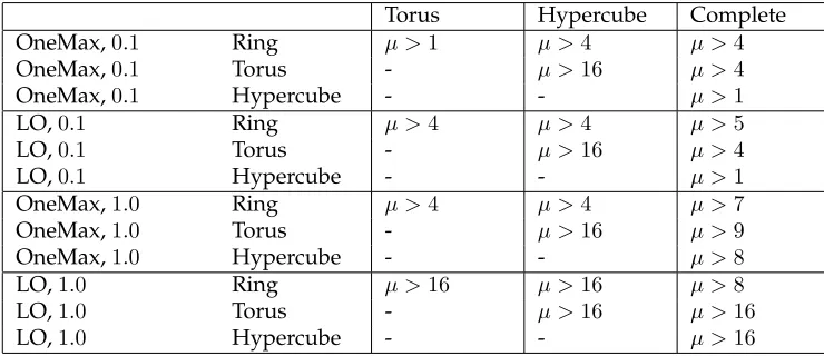 Table 2: A summary of test results regarding pairwise comparisons between the differ-ent migration topologies with Mann-Whitneylevel ofin Figure 2