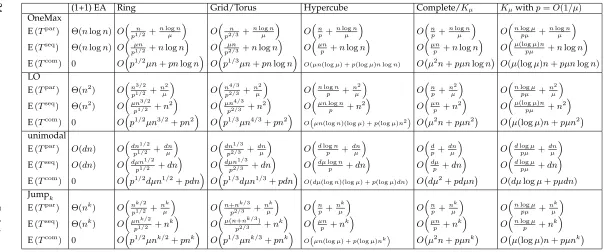 Table 3: Asymptotic bounds on expected parallel (Trunning times and expected communication efforts ( par, number of generations) and sequential (T seq, number of function evaluations)T com, total number of migrated individuals) for various n-bit functions 
