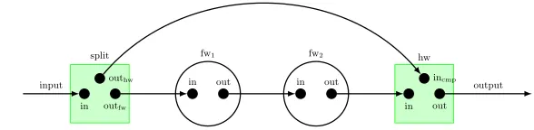 Fig. 3. The serial concatenation of ﬁrewalls using secure hardware to compare packets.whether “what goes in, comes out”