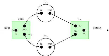Fig. 5. The parallel composition of two ﬁrewalls with trusted hardware. hw only accepts packets thatare output by both ﬁrewalls.