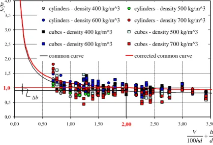 Figure 4. Test results for all core and cube specimens and determined curve of correlation 