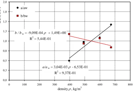 Figure 5. Relative coefficients of curves 