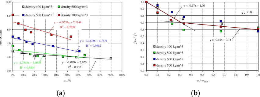 Figure 6. Test results for AAC strength, taking into account moisture level: (a) strength fBw as a function of moisture w, (b) relative strength of AAC fBw / fB as a function w / wmax 