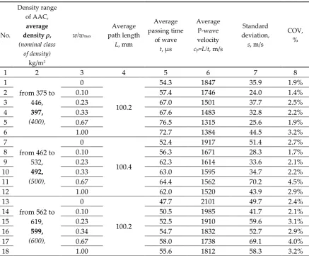 Figure 7. A test stand for measuring ultrasound velocity: (a) specimen geometry and elements of the stand, (b) geometry of exponential transducer, (c) a test stand; 1 – tested AAC specimen 100×100×100 mm, 2 – exponential transducers, 3 – cables connecting transducers with recording equipment, 4 – recording equipment, 5 – an insulating pad 