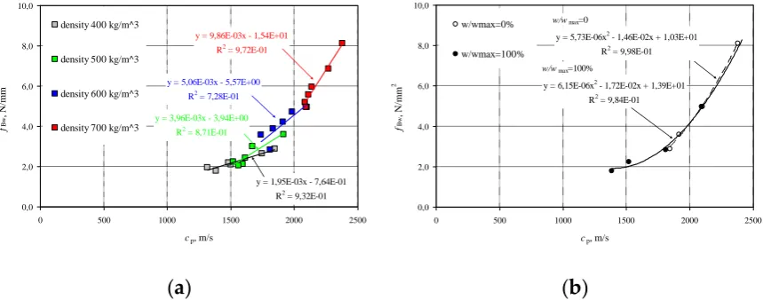Fig. 8b also shows the relationship of concrete with maximum moisture content (w / wmax = 100%), 