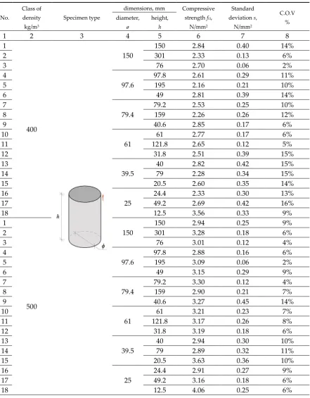 Table 1. Test results for core (cylindrical) specimens 
