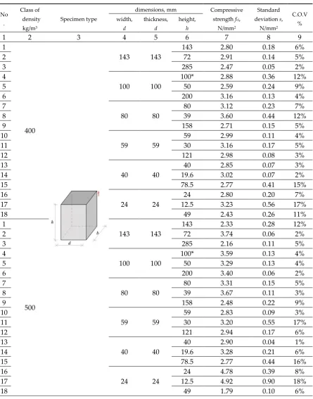 Table 2. Test results for cuboid specimens 