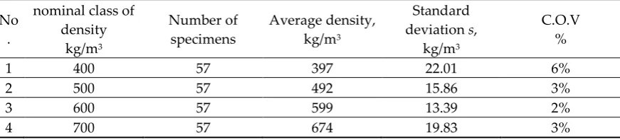 Table 3. Test results for AAC density 