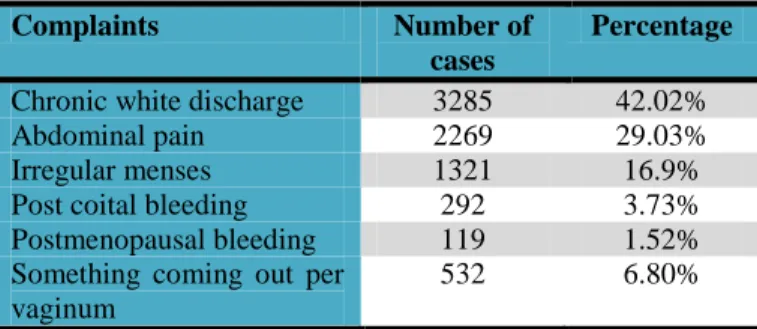 Table  2:  Distribution  of  patients  according  to 