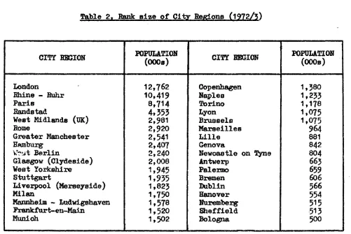 Table 2, Rank size of City BeBions (1972/3) 
