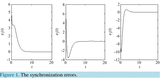 Figure 1. The synchronization errors.                                                                    