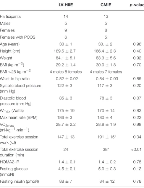 TABLE 1 | Descriptive characteristics of participants in the LV-HIIE andCMIE protocol group.