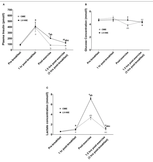 FIGURE 4 | Biochemical blood and plasma response to breakfast and exercise. The postprandial and post-exercise response of plasma insulin (A), bloodglucose (B), and blood lactate (C)
