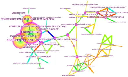 Figure.7: Network of co-occurring subject categories