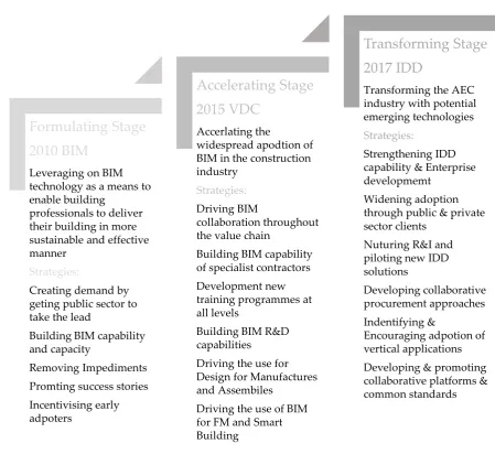 Figure.15: Evolution of BIM policy in Singapore  