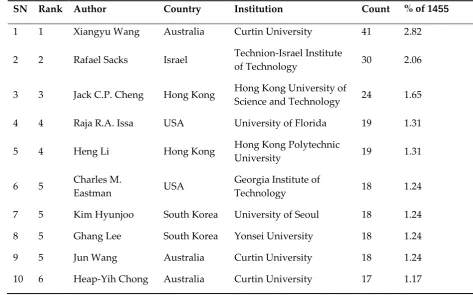 Table 3. Top 10 productive BIM articles countries/regions   