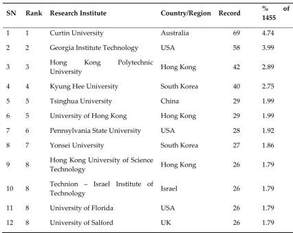 Table 4. Top 10 productive research institutes 