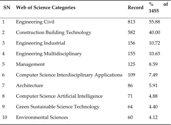 Table 5. Top 10 productive WoS subject categories 