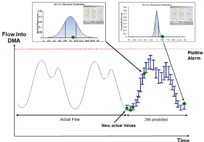 Figure 2. Mixture model for future ﬂow prediction and fuzzy interpretation.