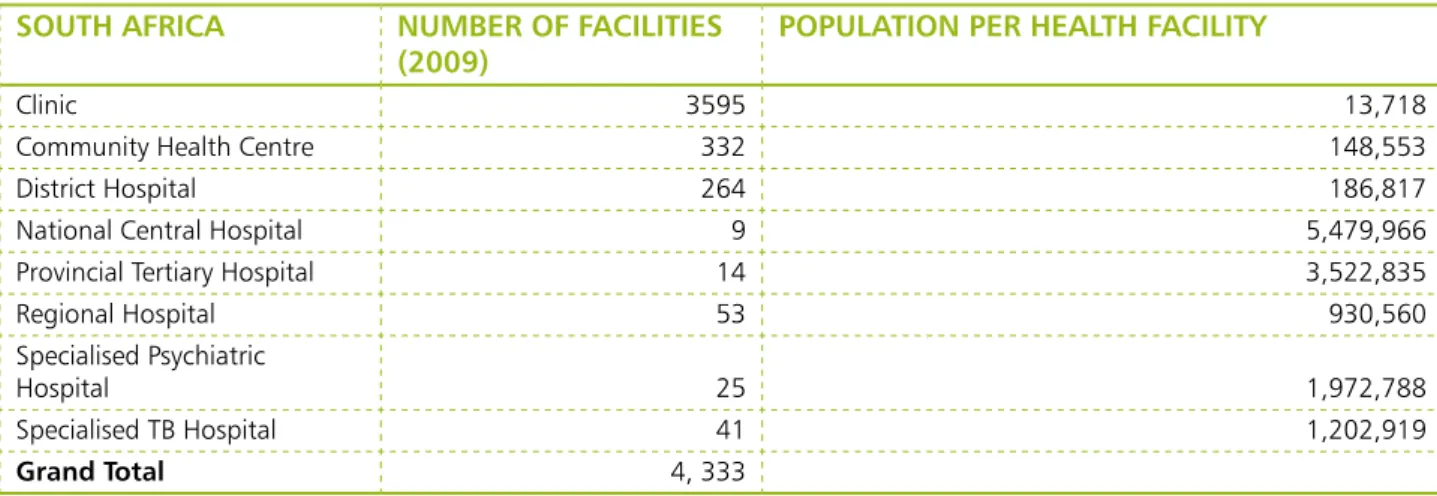 Table 2:  Distribution of Public Health Facilities in South Africa, 2009 SOUTH AFRICA NUMBER OF FACILITIES 