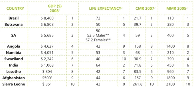 Table 4: GDP and Health Outcomes of selected countries 