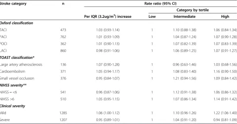 Table 2 Ischemic stroke incidence rate ratios by severity and subtype associated with increases in outdoor PM10concentration in the South London Stroke Register study area, 1995-2007