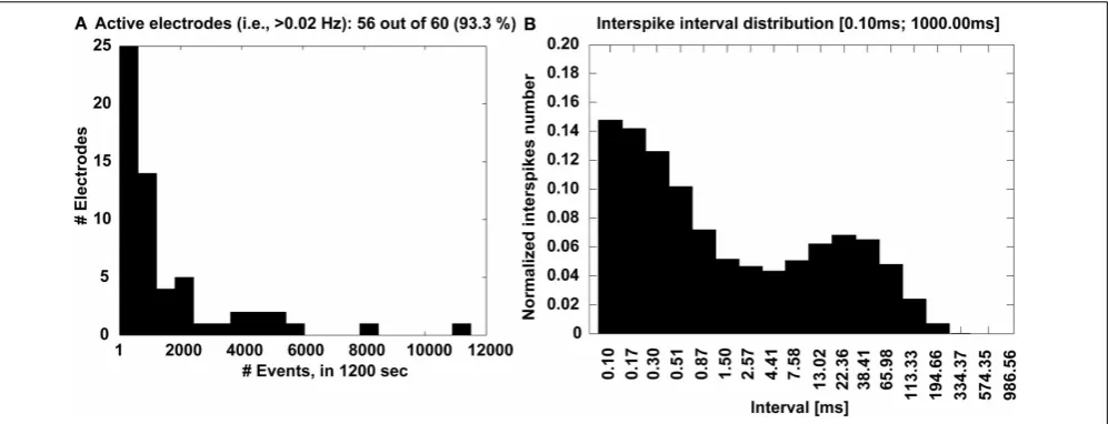 FIGURE 7 | Experimental outcome at a glance. The distribution of thenumber of electrodes (A) that detected activity with signiﬁcantoccurrence frequency is displayed, together with the MEA-wide