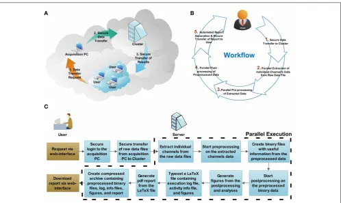FIGURE 2 | System architecture and workﬂow description. The physicalconﬁguration of computers within network(s) is reminiscent (A) of acloud-computing architecture