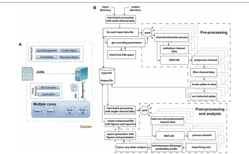 FIGURE 3 | Grid computing architecture and ﬂowchart of the datapre-, post-processing, and analysis module