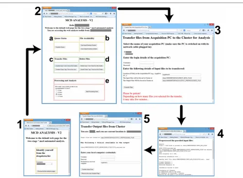 FIGURE 4 | Screenshots of the web-interface. Each window is numbereduser-identiﬁcation; thefrom the data acquisition PC to the master node;to denote a separate stage of the workﬂow, and consist in: (1) the (2) main control webpage; the (3) ﬁle transfer interface (4) the result of thepreprocessing; and (5) the ﬁle transfer from the master node to the user PC.